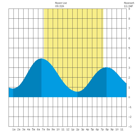 Threemile Slough tide chart for Wednesday, March 17, 2021