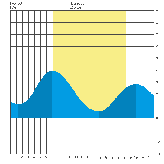 Threemile Slough tide chart for Thursday, March 18, 2021