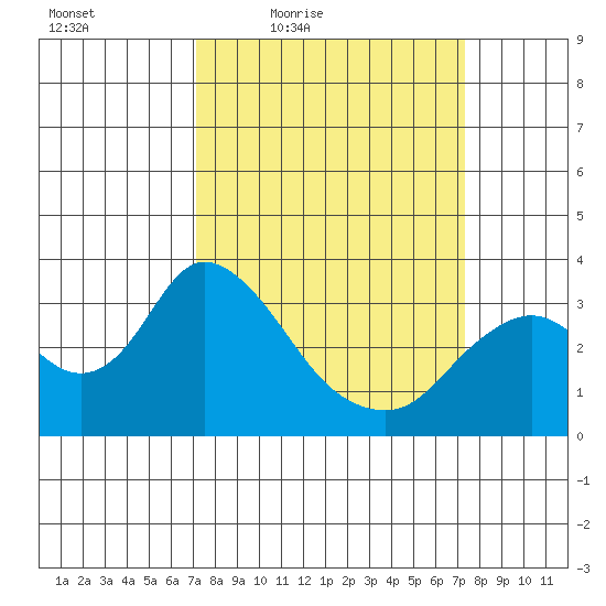 Threemile Slough tide chart for Friday, March 19, 2021