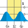 Threemile Slough tide chart for Monday, March 1, 2021