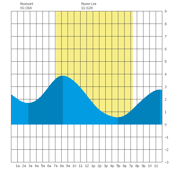 Threemile Slough tide chart for Saturday, March 20, 2021