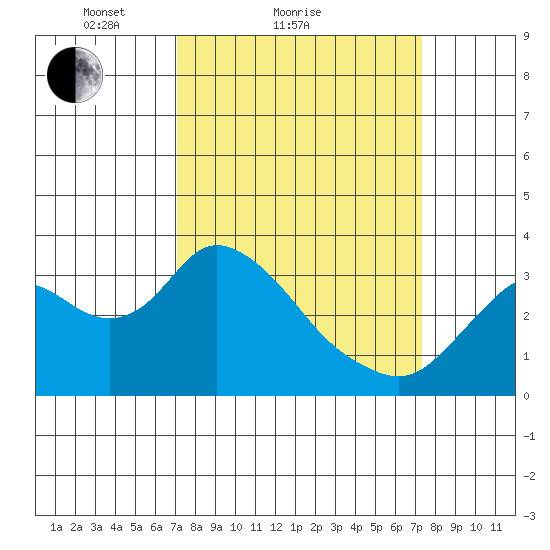 Threemile Slough tide chart for Sunday, March 21, 2021