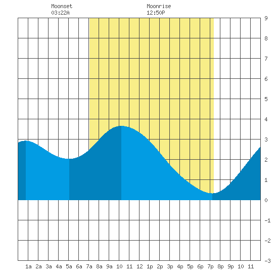 Threemile Slough tide chart for Monday, March 22, 2021