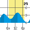 Threemile Slough tide chart for Thursday, March 25, 2021