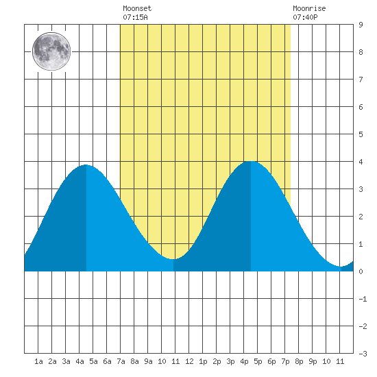 Threemile Slough tide chart for Sunday, March 28, 2021