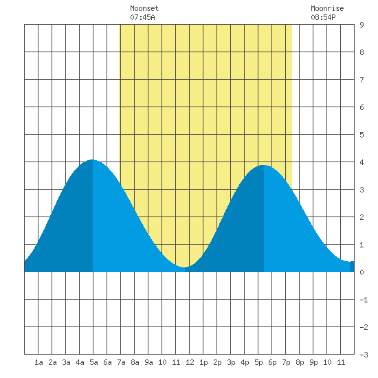 Threemile Slough tide chart for Monday, March 29, 2021