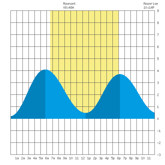 Threemile Slough tide chart for Tuesday, March 2, 2021