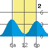 Threemile Slough tide chart for Tuesday, March 2, 2021