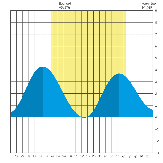 Threemile Slough tide chart for Tuesday, March 30, 2021