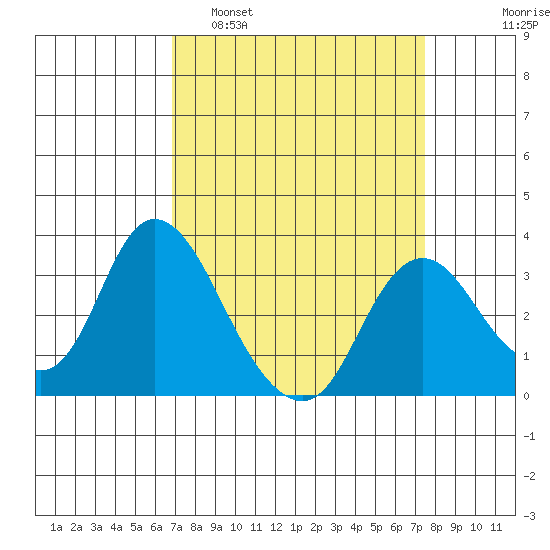 Threemile Slough tide chart for Wednesday, March 31, 2021