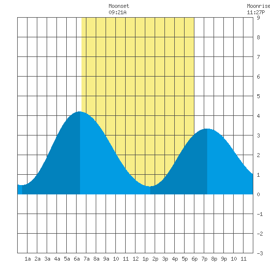 Threemile Slough tide chart for Wednesday, March 3, 2021