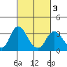 Threemile Slough tide chart for Wednesday, March 3, 2021