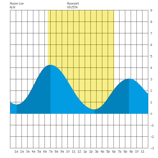 Threemile Slough tide chart for Thursday, March 4, 2021