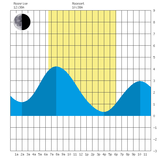 Threemile Slough tide chart for Friday, March 5, 2021