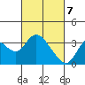Threemile Slough tide chart for Sunday, March 7, 2021