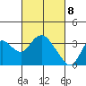 Threemile Slough tide chart for Monday, March 8, 2021