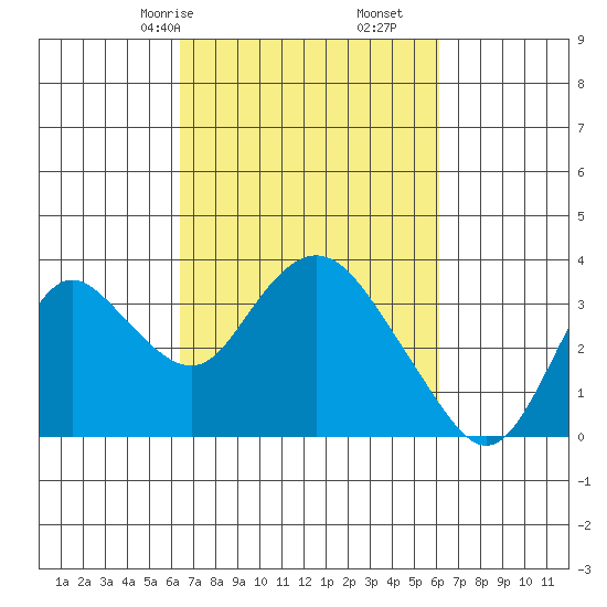 Threemile Slough tide chart for Tuesday, March 9, 2021