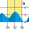 Threemile Slough tide chart for Tuesday, March 9, 2021