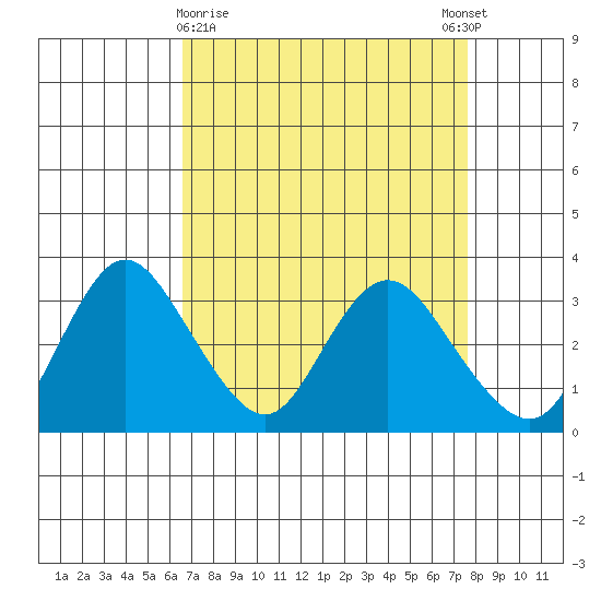 Threemile Slough tide chart for Saturday, April 10, 2021