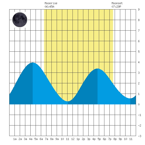 Threemile Slough tide chart for Sunday, April 11, 2021