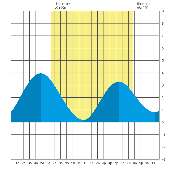 Threemile Slough tide chart for Monday, April 12, 2021