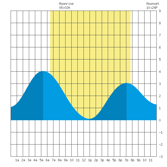 Threemile Slough tide chart for Wednesday, April 14, 2021