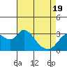 Threemile Slough tide chart for Monday, April 19, 2021
