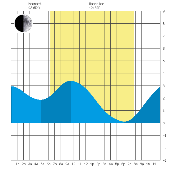 Threemile Slough tide chart for Tuesday, April 20, 2021