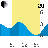 Threemile Slough tide chart for Tuesday, April 20, 2021