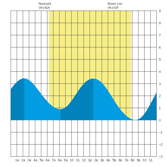 Threemile Slough tide chart for Friday, April 23, 2021