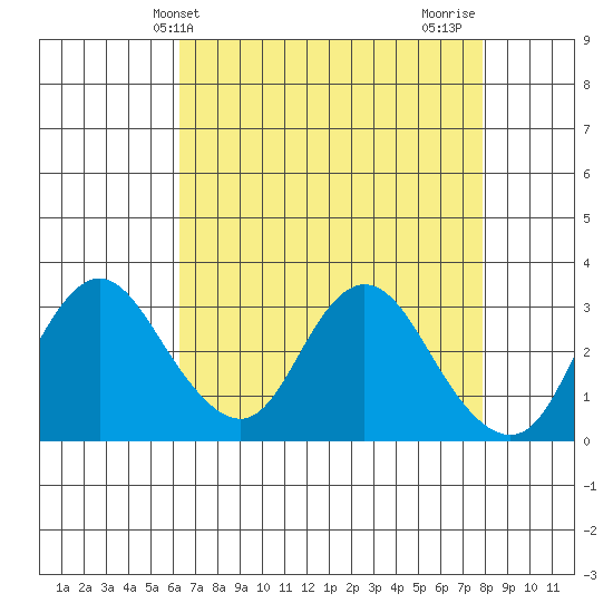 Threemile Slough tide chart for Saturday, April 24, 2021
