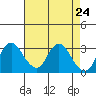 Threemile Slough tide chart for Saturday, April 24, 2021