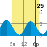 Threemile Slough tide chart for Sunday, April 25, 2021