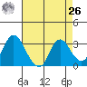 Threemile Slough tide chart for Monday, April 26, 2021