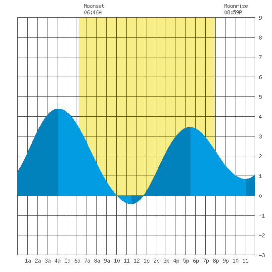 Threemile Slough tide chart for Tuesday, April 27, 2021
