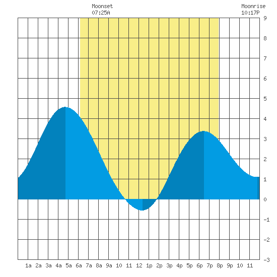 Threemile Slough tide chart for Wednesday, April 28, 2021