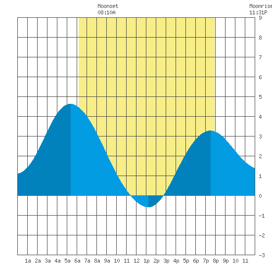 Threemile Slough tide chart for Thursday, April 29, 2021