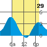 Threemile Slough tide chart for Thursday, April 29, 2021