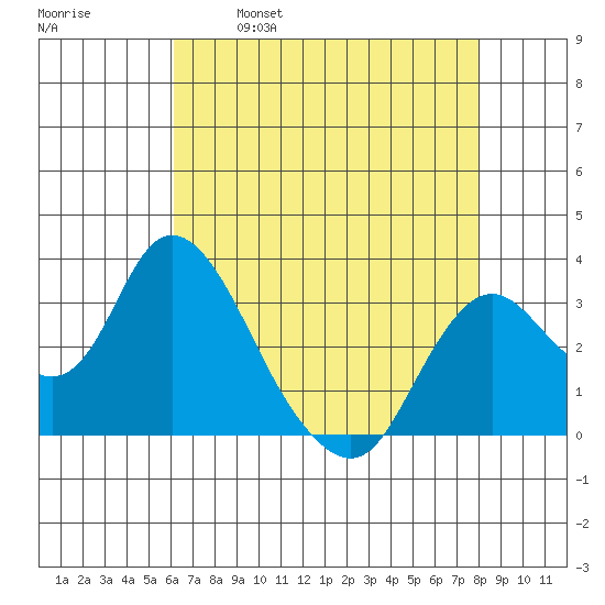 Threemile Slough tide chart for Friday, April 30, 2021