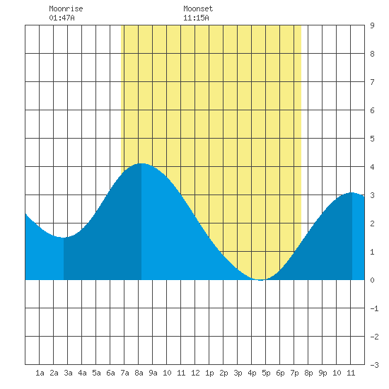 Threemile Slough tide chart for Saturday, April 3, 2021