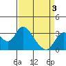 Threemile Slough tide chart for Saturday, April 3, 2021