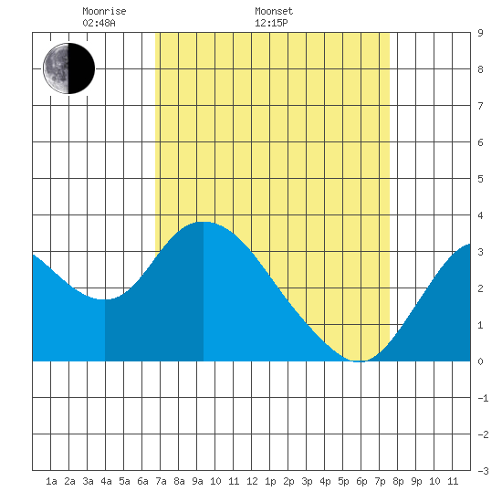 Threemile Slough tide chart for Sunday, April 4, 2021