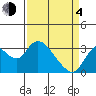 Threemile Slough tide chart for Sunday, April 4, 2021