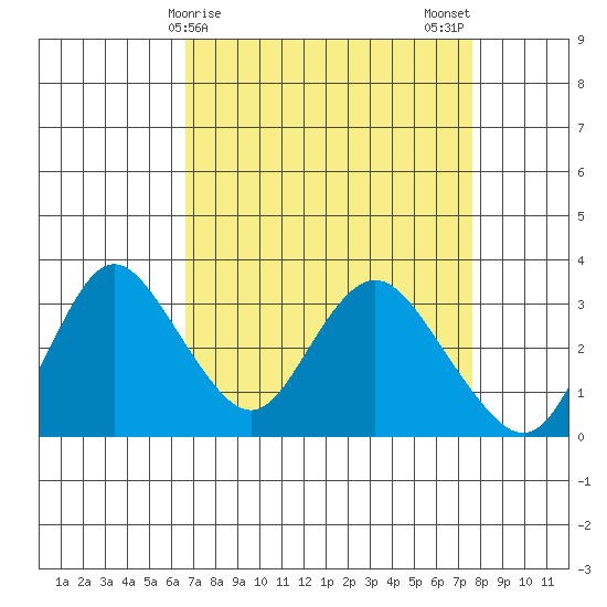 Threemile Slough tide chart for Friday, April 9, 2021