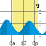 Threemile Slough tide chart for Friday, April 9, 2021