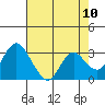 Threemile Slough tide chart for Monday, May 10, 2021