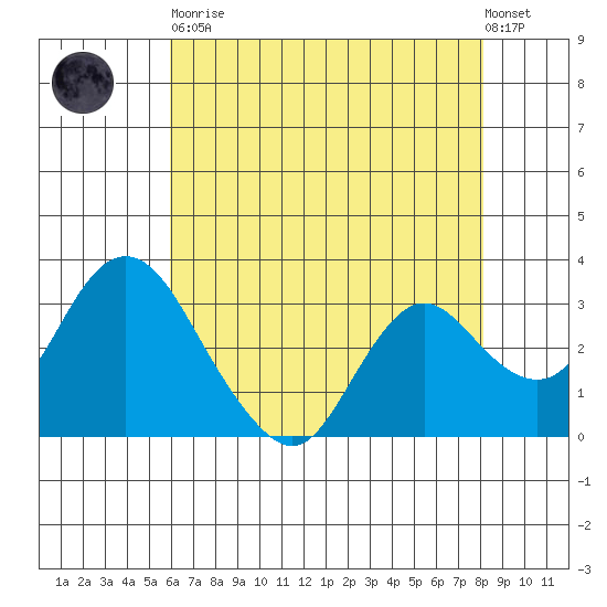 Threemile Slough tide chart for Tuesday, May 11, 2021