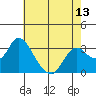 Threemile Slough tide chart for Thursday, May 13, 2021
