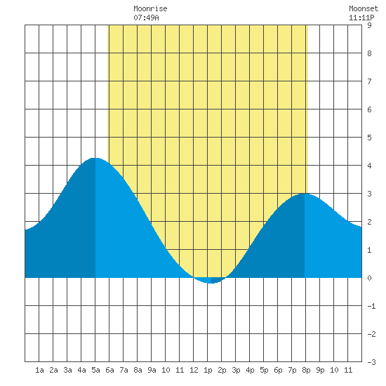 Threemile Slough tide chart for Friday, May 14, 2021