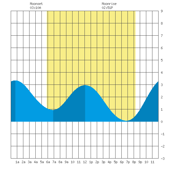 Threemile Slough tide chart for Friday, May 21, 2021